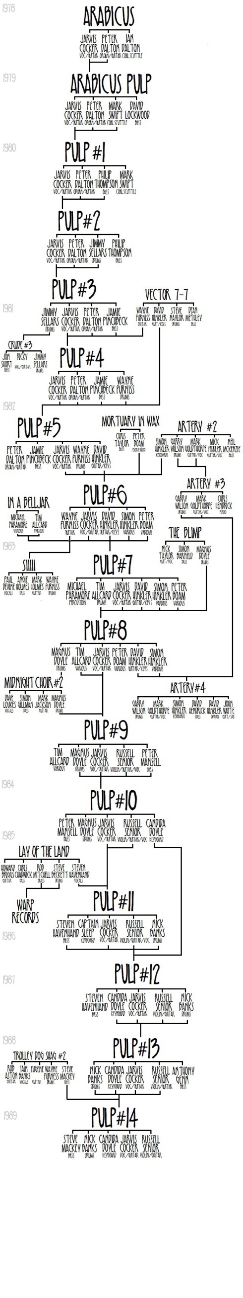 Pulp Family Tree